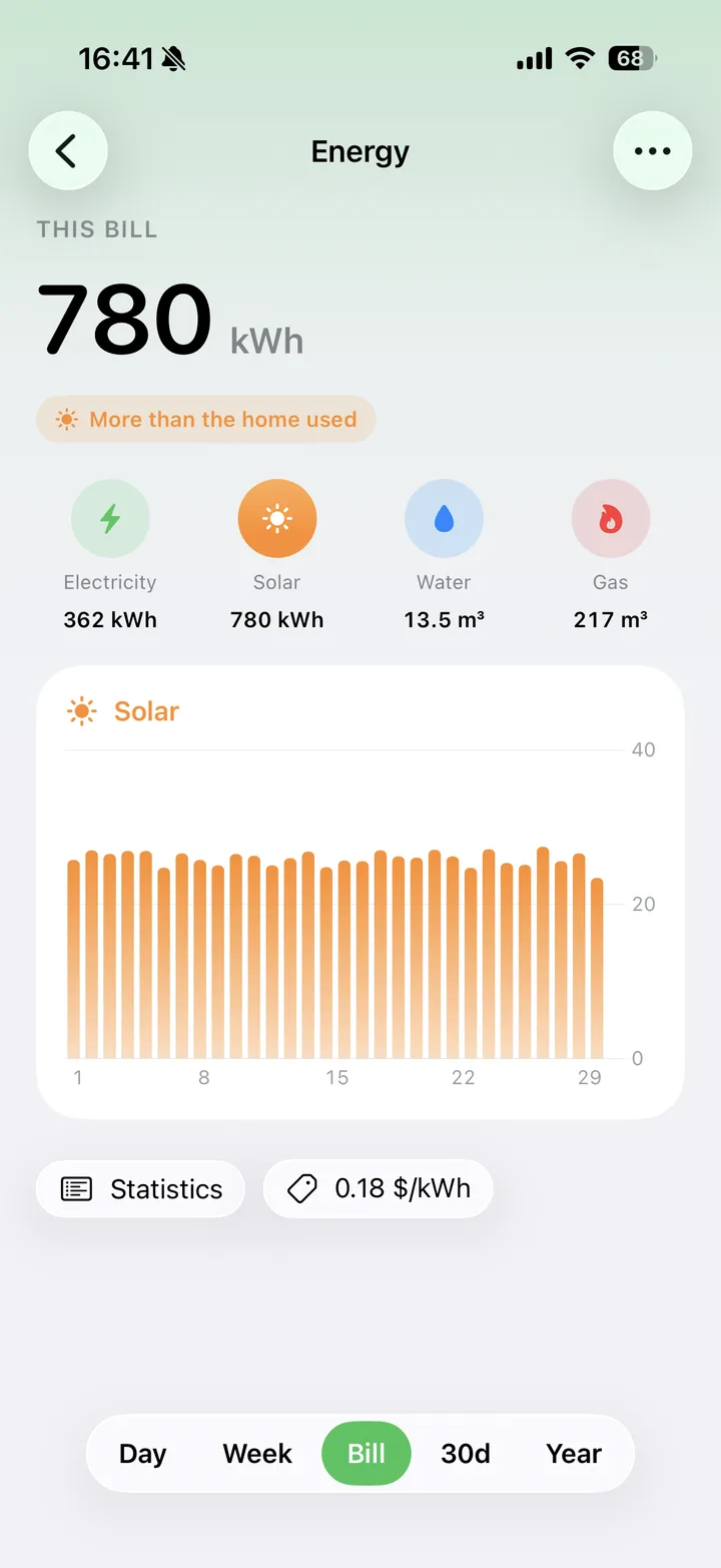 A billing cycle summary with electricity, solar, water, and gas totals