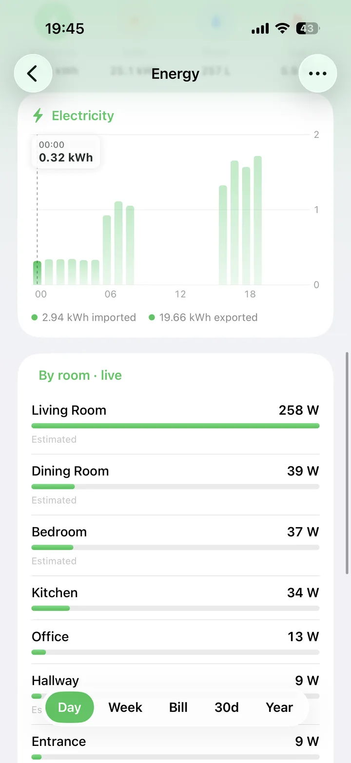 Live electricity use broken down room by room